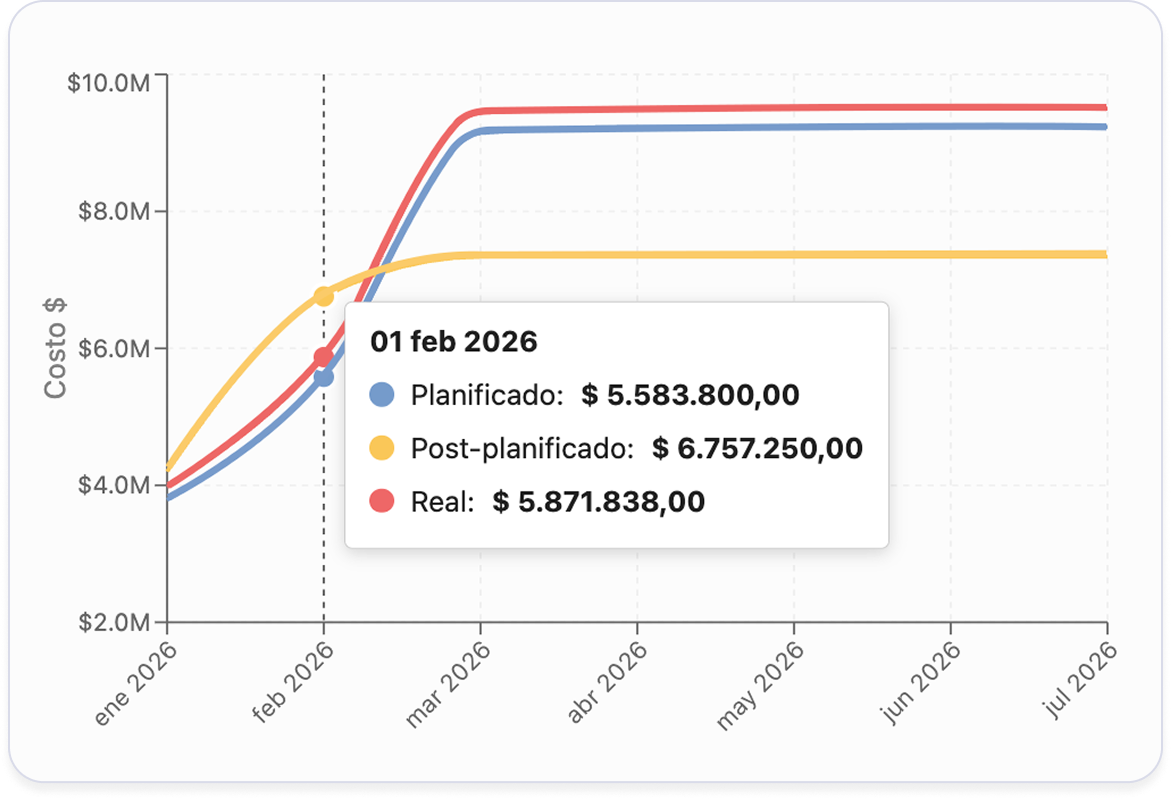 Gráfico de costos en dólares desde enero a julio de 2026 con tres curvas etiquetadas: Planificado, Post-planificado y Real, mostrando sus valores el 1 de febrero de 2026.